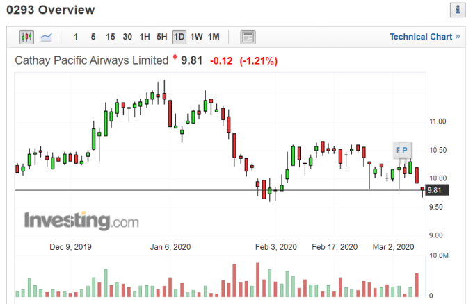 國泰航空股價走勢日線圖 (圖片:Investing.com)