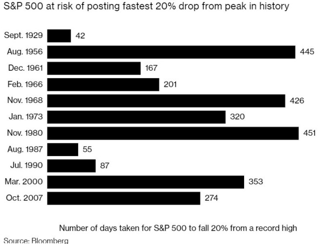 標普 500 指數自高點進入熊市所花時間。(圖：Bloomberg)