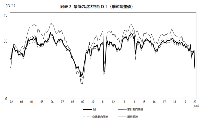 日本景氣現狀判斷指數 (DI) 走勢 (圖片來源:日本內閣府)