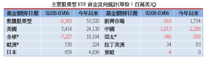 資料來源: 彭博資訊,截至 2020/03/06,統計彭博資訊可查詢之所有 ETF 資金流量,共 6221 檔股票型 ETF,彭博更新時間為 3/8 6am(紐約時間)。* 全球:國際 + 全球股票型 ETF,歐洲:歐元區 + 歐盟 + 歐洲不含英國 + 歐洲地區 ETF,亞太:亞太 + 亞太 (不含日本)ETF。