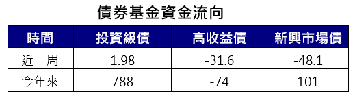 資料來源:美銀美林、EPFR 截至 2020/3/4;單位:億美元