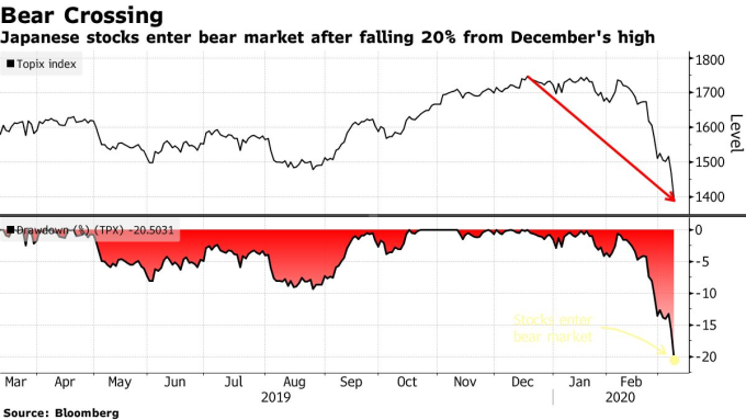 日股東證指數表現。(來源: Bloomberg)