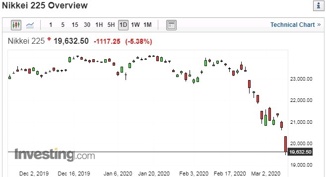 日經 225 指數走勢日線圖 圖片:investing.com