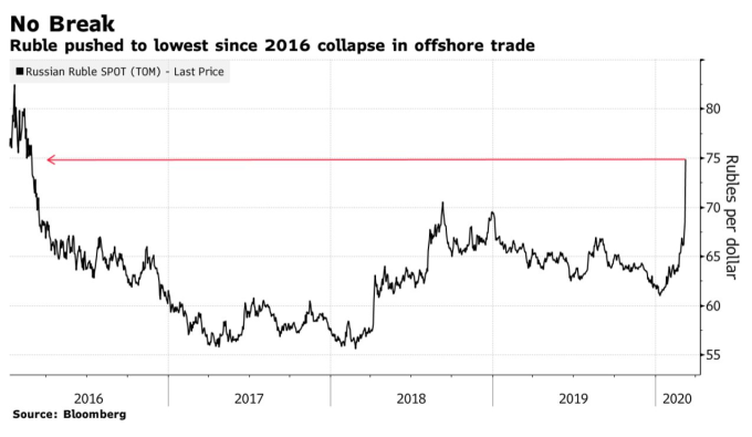 盧布兌美元匯率暴跌逾 8％，跌至 2016 年初以來最低水平。 (圖：Bloomberg)