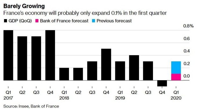 法國GDP增長率(圖:Bloomberg)