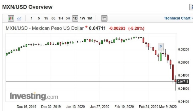 墨西哥披索兌美元匯價日 k 線圖