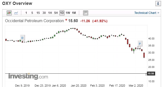 西方石油日線走勢圖　圖片：investing.com