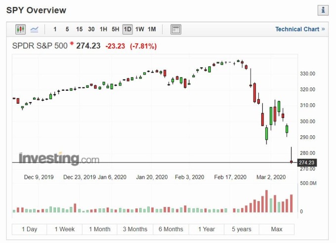 SPDR S&P 500 ETF 走勢 (圖片: Investing)