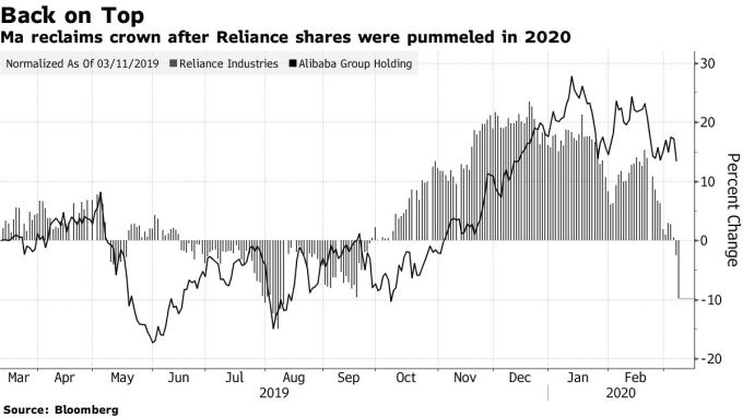 信實工業和阿里巴巴股價變動幅度。(來源: Bloomberg)