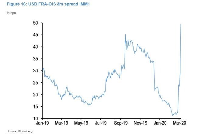 FRA-OIS 利差 (圖表取自 Zero Hedge)