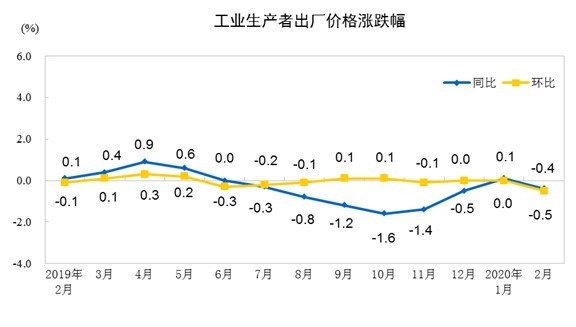 資料來源: 中國統計局