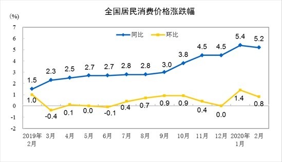 資料來源: 中國統計局
