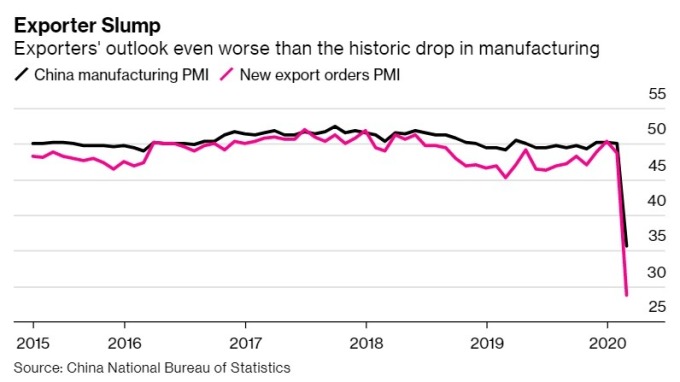 中國製造業 PMI(黑) 和新出口訂單 (紅)。(來源: Bloomebrg)