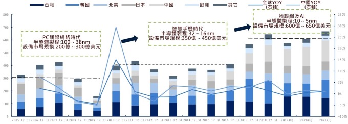資料來源: SEMI, 日本半導體協會