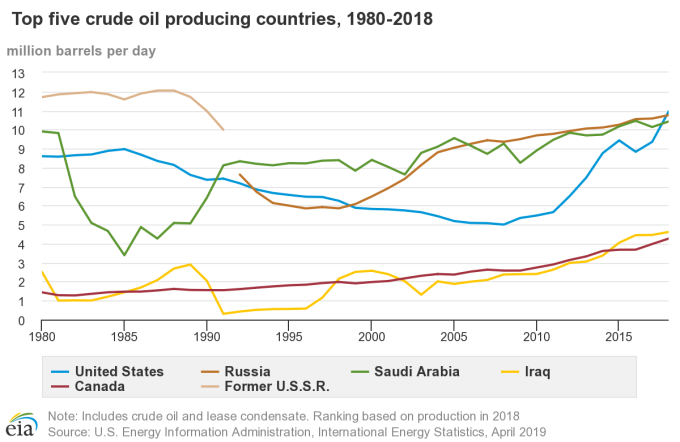 主要產油國產量變化 (圖表取自 Market Watch)