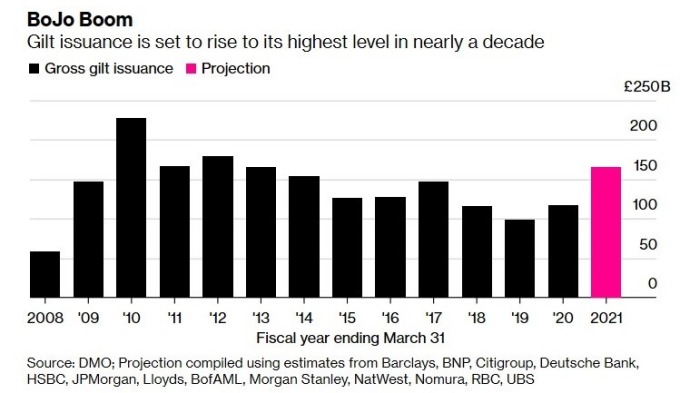 英國公債發行規模(圖:Bloomberg)