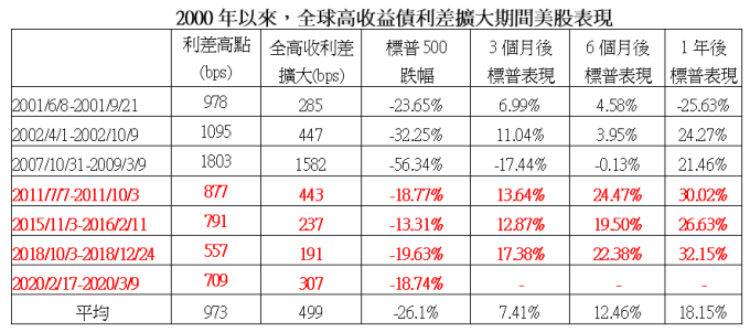 資料來源:Bloomberg,第一金投信整理,2020/3/10