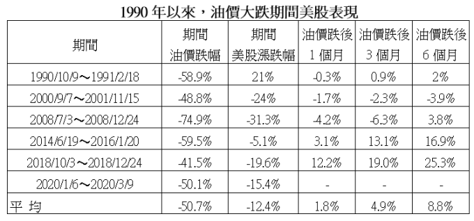 資料來源:Bloomberg,第一金投信整理,2020/3/10