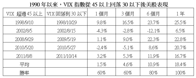 資料來源:Bloomberg,第一金投信整理,2020/3/10