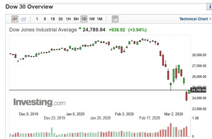 美股道瓊指數日 k 線圖 (圖:Investing.com)