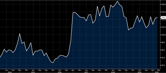 美國 NFIB 小企業信心指數 (圖:forexlive)