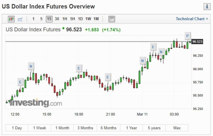 美元指數 15 分線 (圖片: INVESTING)