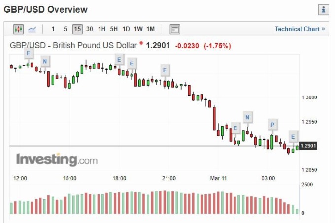 英鎊 / 美元指數 15 分線 (圖片: INVESTING)