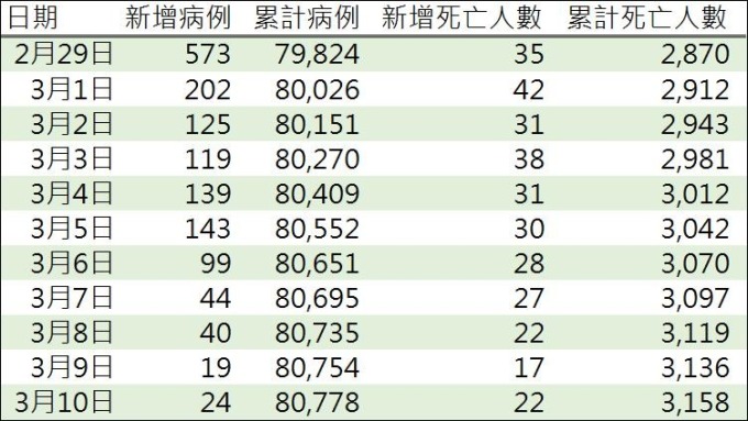 資料來源: 中國國家衛生健康委員會