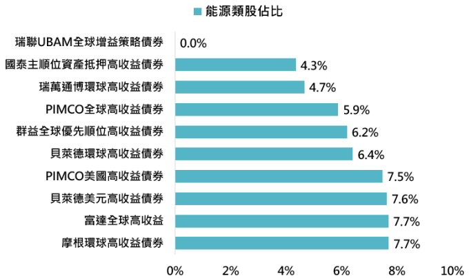 資料來源:Morningstar,採全球高收益債券與美元高收益債券類別基金,「鉅亨買基金」整理,資料日期: 2020/3/10。此資料僅為歷史數據模擬回測,不為未來投資獲利之保證,在不同指數走勢、比重與期間下,可能得到不同數據結果。