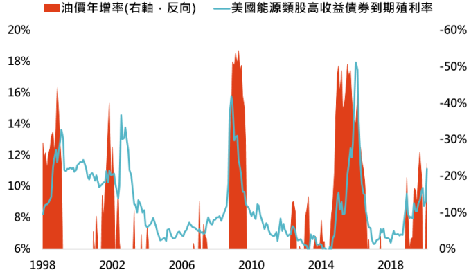 資料來源:Bloomberg,「鉅亨買基金」整理,採美銀美林美國能源高收益債券指數與布蘭特原油價格,資料日期: 2020/3/10。此資料僅為歷史數據模擬回測,不為未來投資獲利之保證,在不同指數走勢、比重與期間下,可能得到不同數據結果。