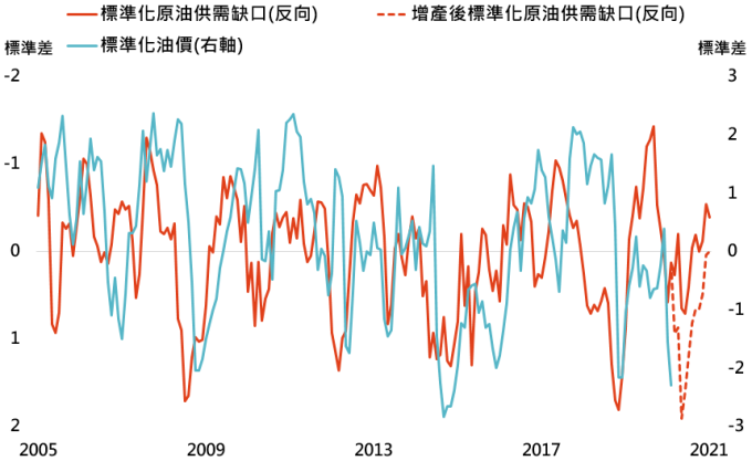 資料來源:Bloomberg,「鉅亨買基金」整理,採布蘭特原油價格,資料日期: 2020/3/10。此資料僅為歷史數據模擬回測,不為未來投資獲利之保證,在不同指數走勢、比重與期間下,可能得到不同數據結果。標準化公式為該數值減去過去 12 個月平均值後,再除以過去 12 個月標準差。