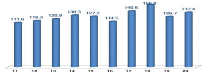 南韓歷年 2 月 ICT 出口額 (圖片來源：南韓科學技術情報通信部)