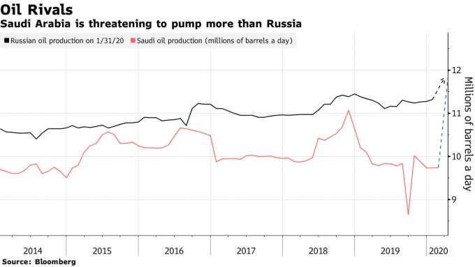沙烏地阿拉伯 (紅) 和俄羅斯 (黑) 每日原油產量。(來源: Bloomberg)