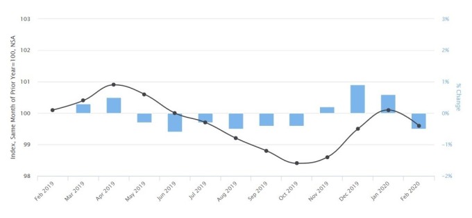 中國生產者物價指數 (圖:Moody's Analytics)