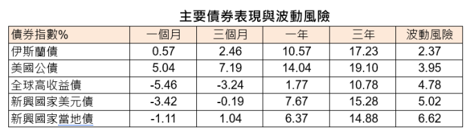 資料來源:理柏資訊,除道瓊伊斯蘭債券指數外,其餘為彭博巴克萊債券指數 (換成美元) 表現,截至 3/10。波動風險為過去三年月報酬率標準差年化值,截至 2020/2 月底。