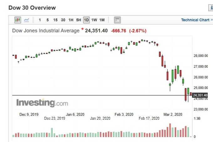 美股道瓊指數日 k 線圖 (圖:Investing.com)