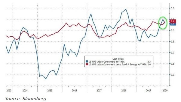 美國消費者物價指數、核心消費者物價指數 (圖:Zero Hedge)