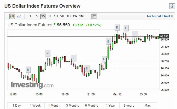 美元指數 15 分線 (圖片: INVESTING)