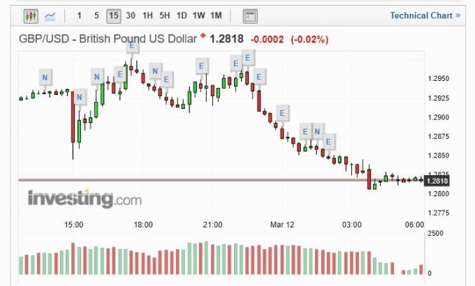 英鎊兌美元 15 分線 (圖片: INVESTING)