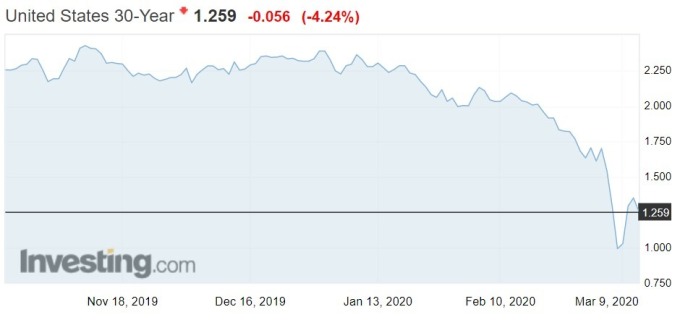 資料來源: investing.com, 美國 30 年期公債殖利率走勢