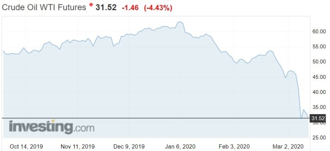 資料來源: investing.com