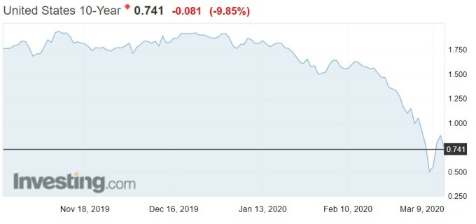 資料來源: investing.com, 美國 10 年期公債殖利率走勢