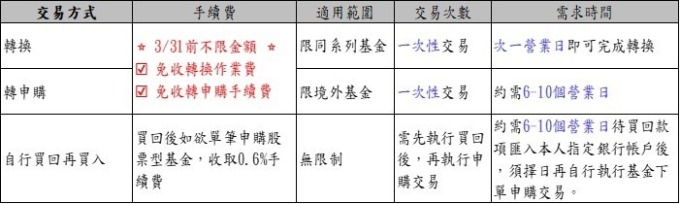 資料來源:鉅亨買基金;資料日期:2020/3/11