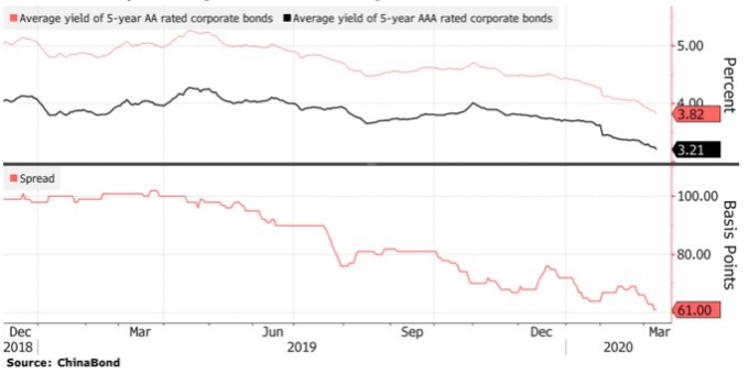 投資級公司債與垃圾債殖利率持續滑且價差持續縮小 (圖: Bloomberg)