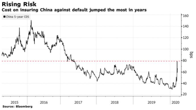 中國 5 年期 CDS 保險金自 2020 年來持續上升 (圖: Bloomberg)
