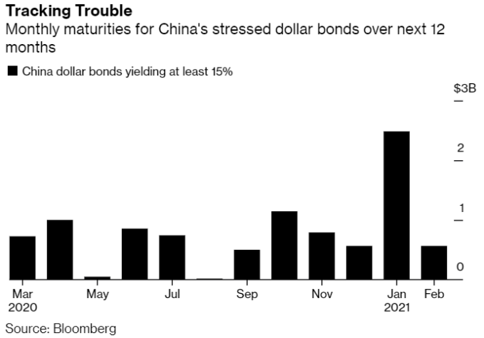未來一年到期債券規模達 94 億美元 (圖: Bloomberg)