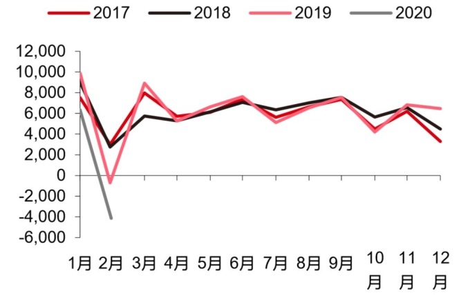 資料來源: Wind, 中國民眾貸款大幅下滑 (億人民幣)