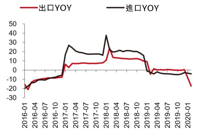 資料來源: wind, 中國外貿形勢不樂觀