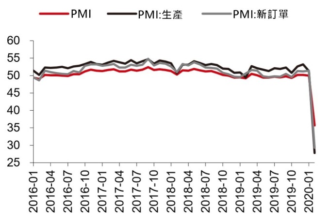 資料來源: Wind, 中國 2 月份 PMI 創下歷史新低
