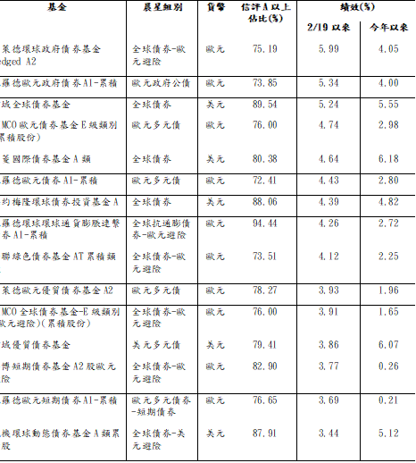 資料來源:鉅亨買基金;資料日期:2020/3/11